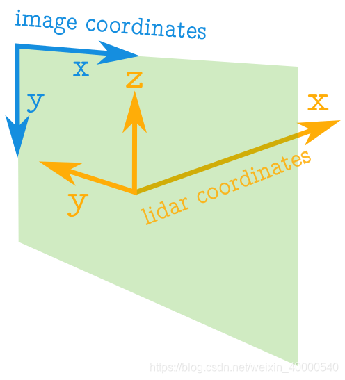 坐标系：图片VS点云