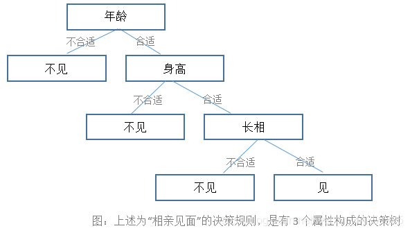 决策树算法