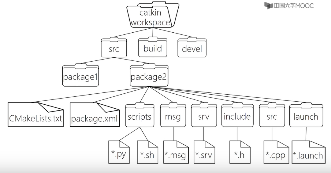 cmake vs make catkin ros