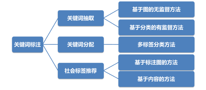 论文阅读基于文档主题结构的关键词抽取方法研究理解