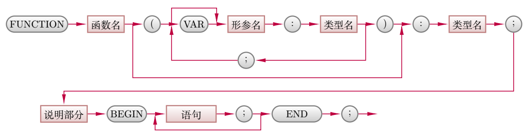 函数或过程声明格式