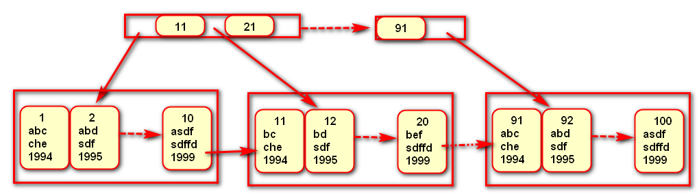 MySQL优化二：如何创建高性能索引之高性能的索引策略