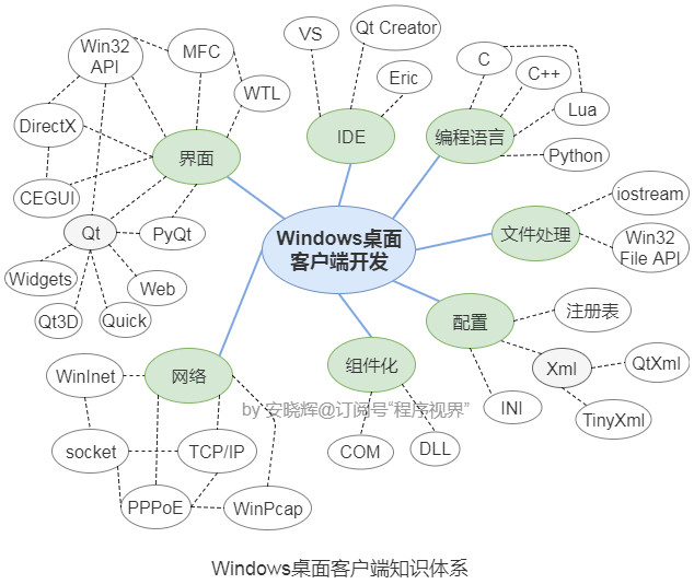 程序员不破此关，难达优秀