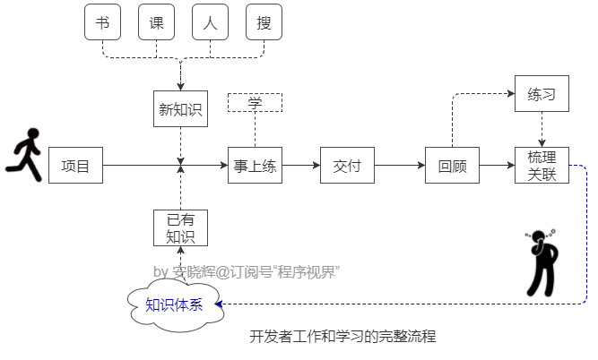 程序员不破此关，难达优秀