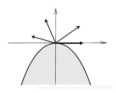 Various limiting directions of feasible sequences at (0,0)^T