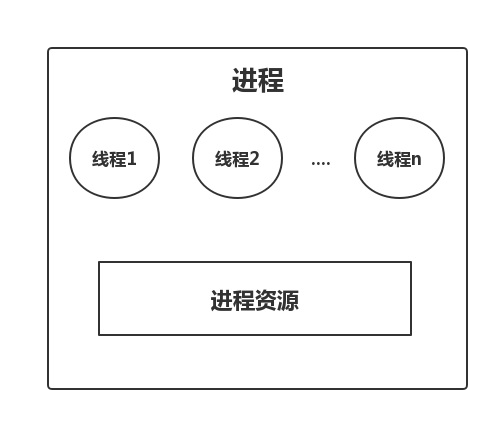 进程与线程关系