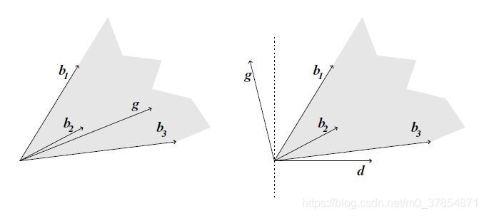 Farkas's Lemma: Either g\in K(left) or there is a separating hyperplane(right)