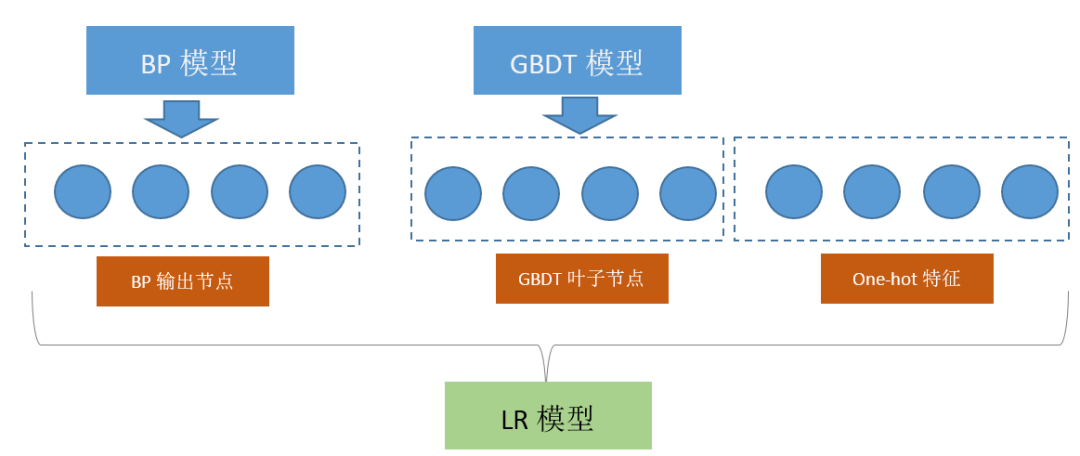 基于GBDT+LR模型的深度学习推荐算法