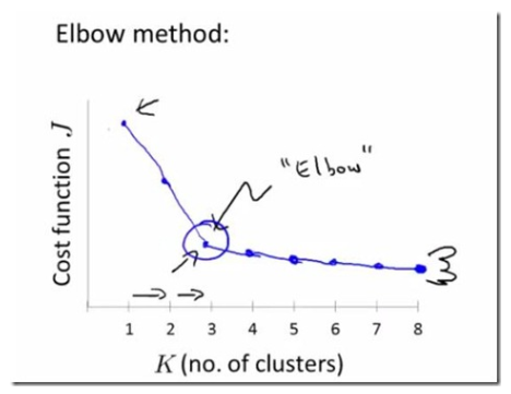 肘部法则（Elbow method）