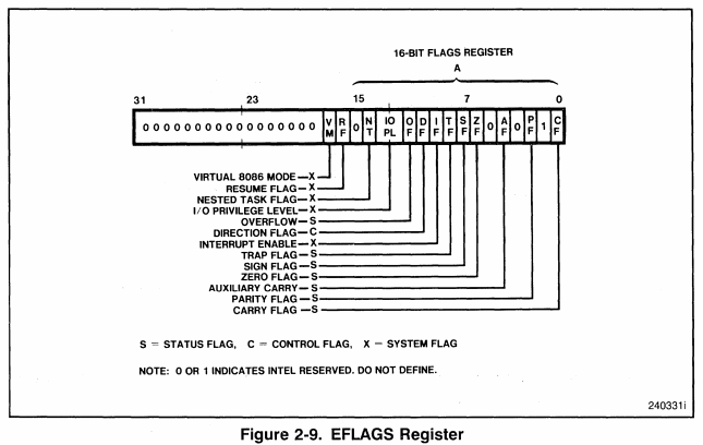 Intel 64/x86_64/x86/IA-32处理器标志寄存器详解(2) - 32位EFLAGS - 80386(386 ...
