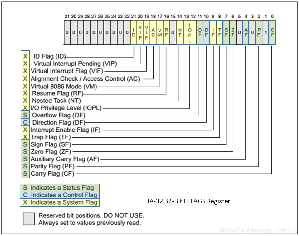 Ext Int Flags Intel 64/x86_64/x86/IA-32处理器标志寄存器详解(3) - 32位EFLAGS - 概述_修改eflags 指令x86 ...