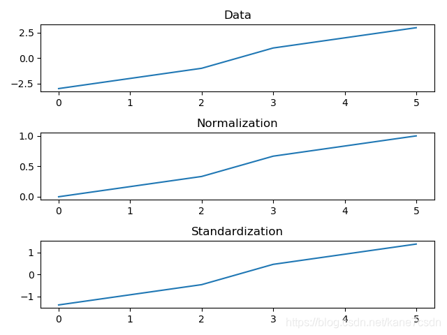 Python Numpy 归一化和标准化代码实现 Kenn7的博客 Csdn博客 Python 归一化