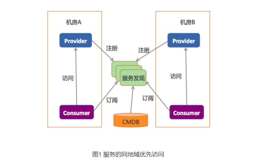 如何打通CMDB，实现就近访问_cmdb和阿里云-CSDN博客