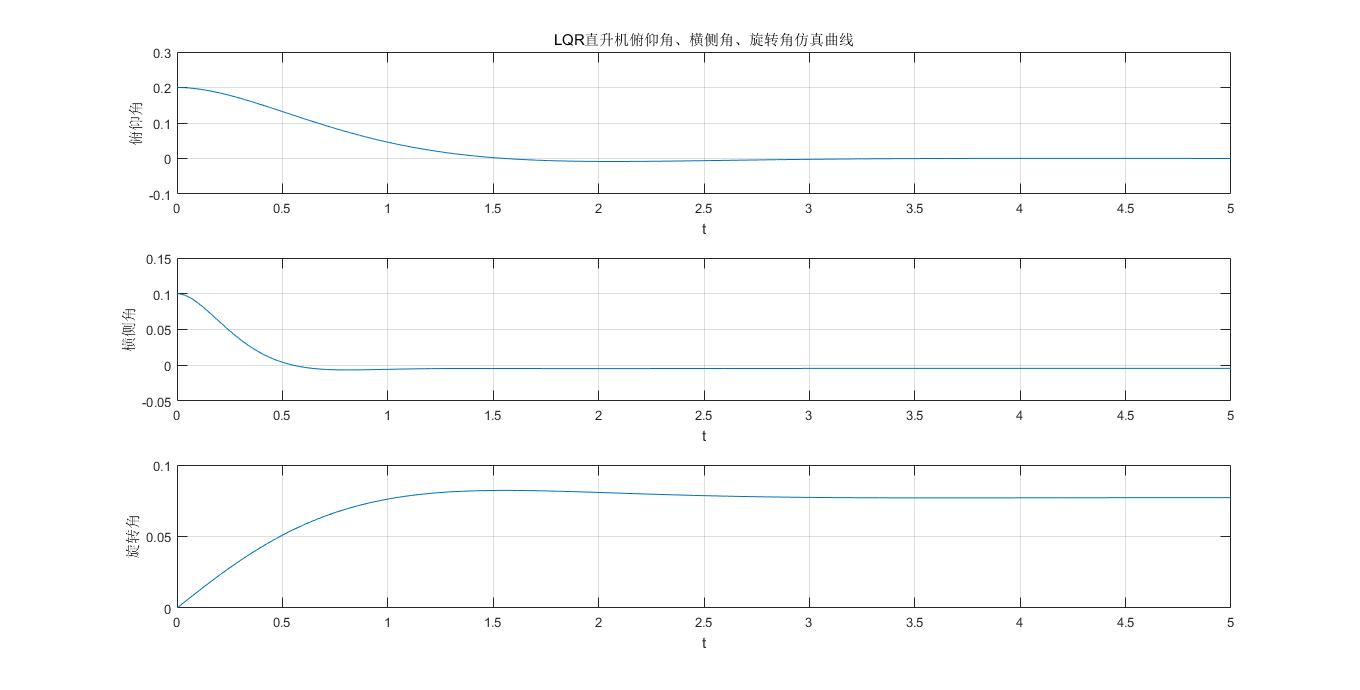 LQR直升机俯仰角、横侧角、旋转角仿真曲线