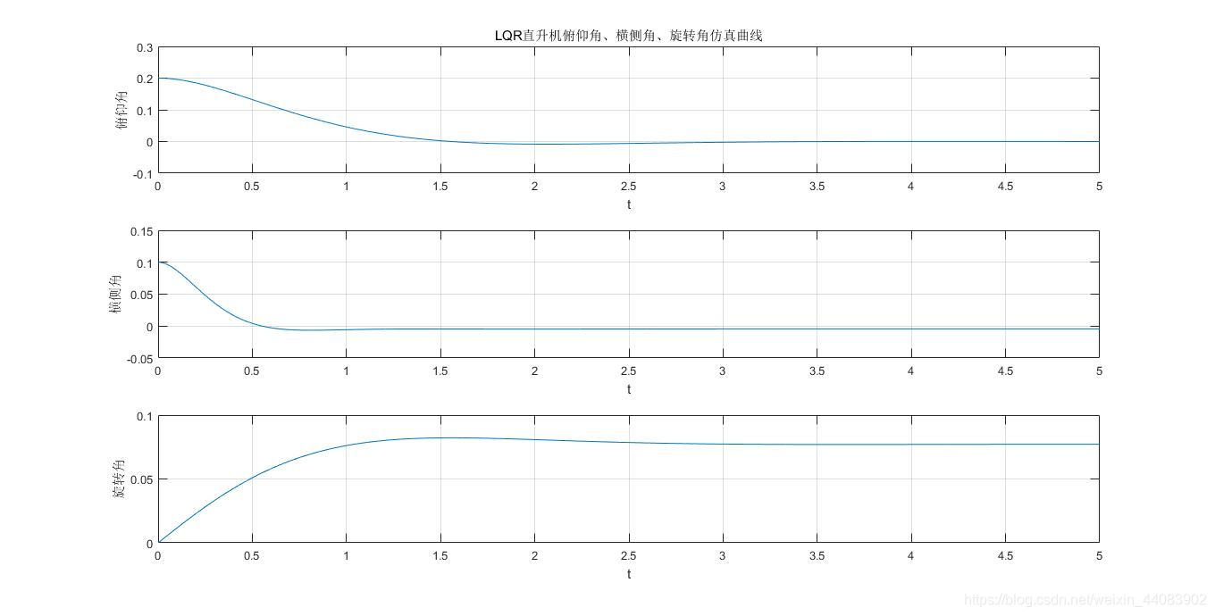 LQR直升机俯仰角、横侧角、旋转角仿真曲线