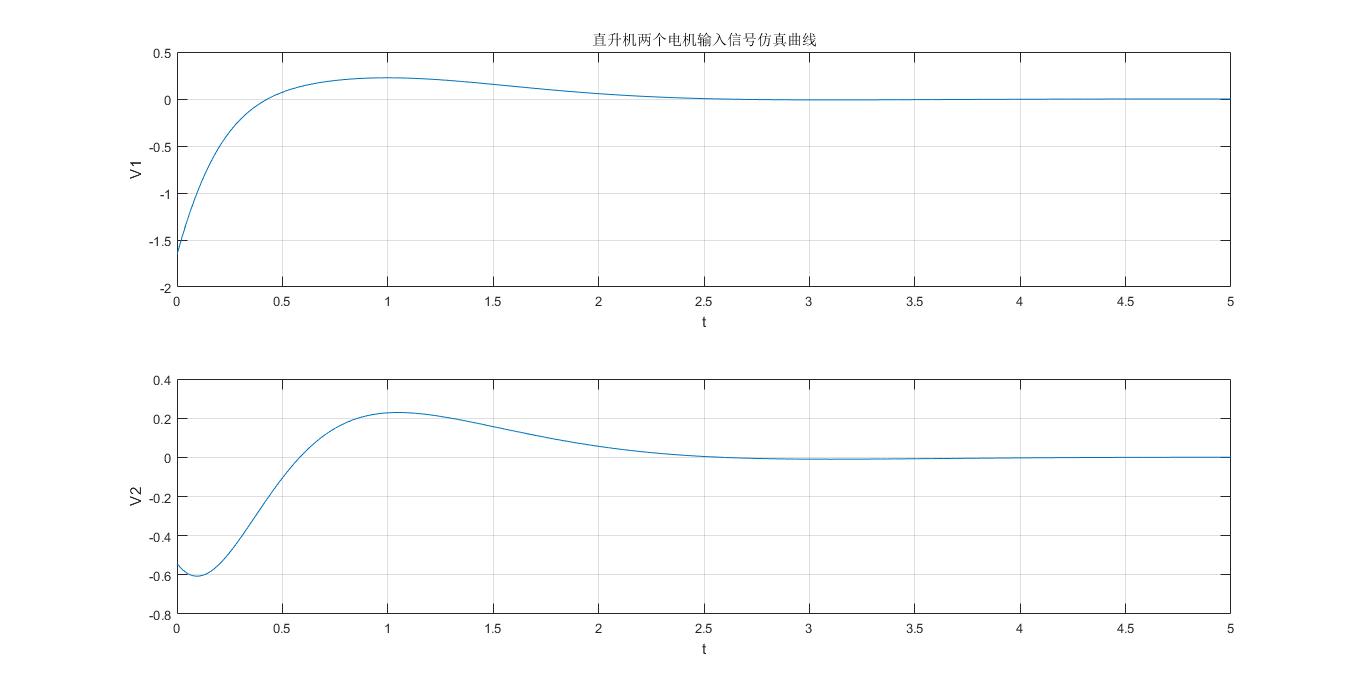 LQR直升机两个电机输入信号仿真曲线