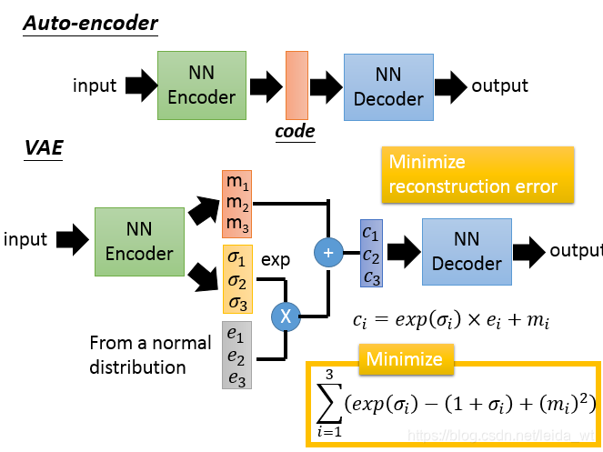 几种AutoEncoder原理-CSDN博客