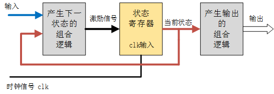 状态机（state machine）