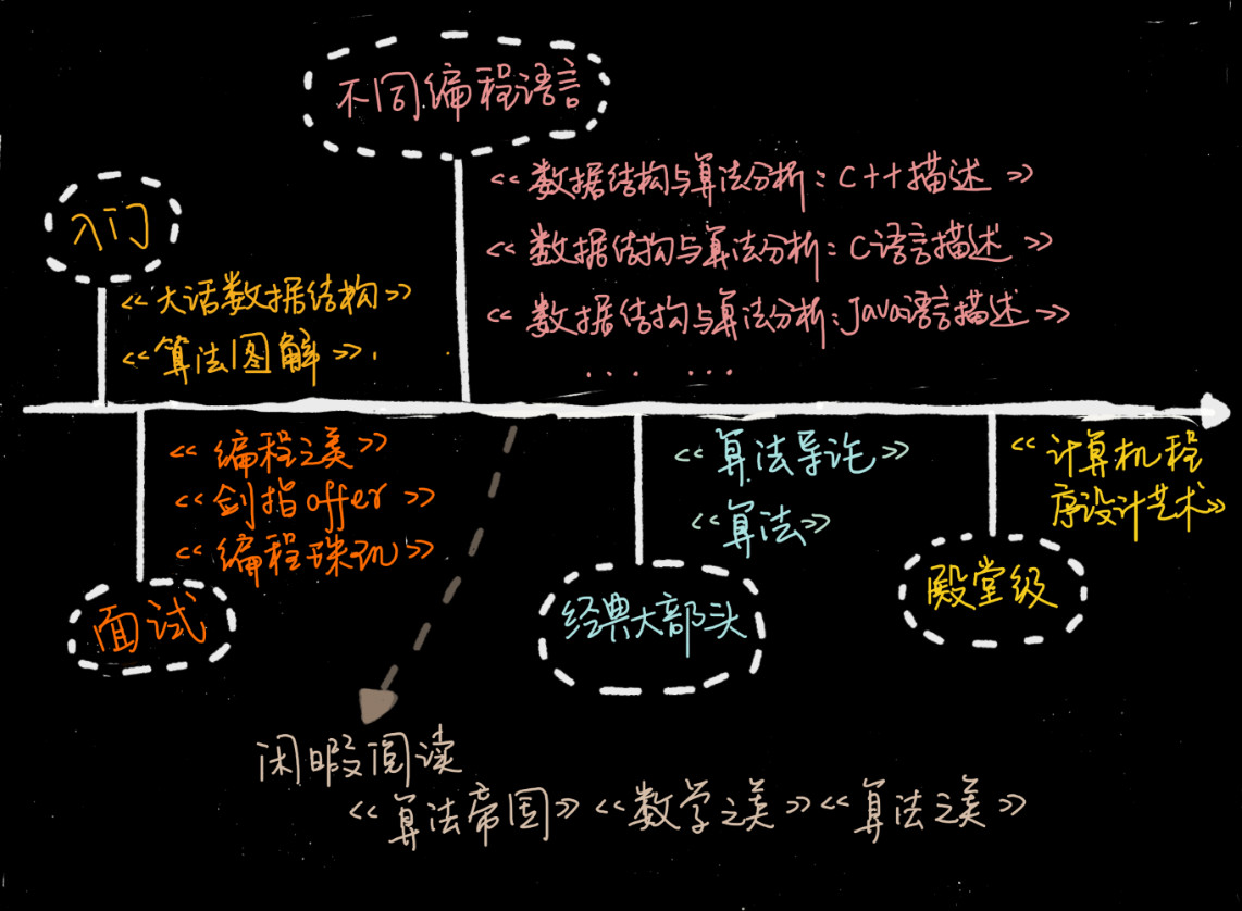 算法书籍