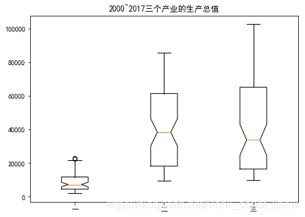 3.Matplotlib数据可视化基础（下）（散点图、折线图、直方图、饼图、箱线图）