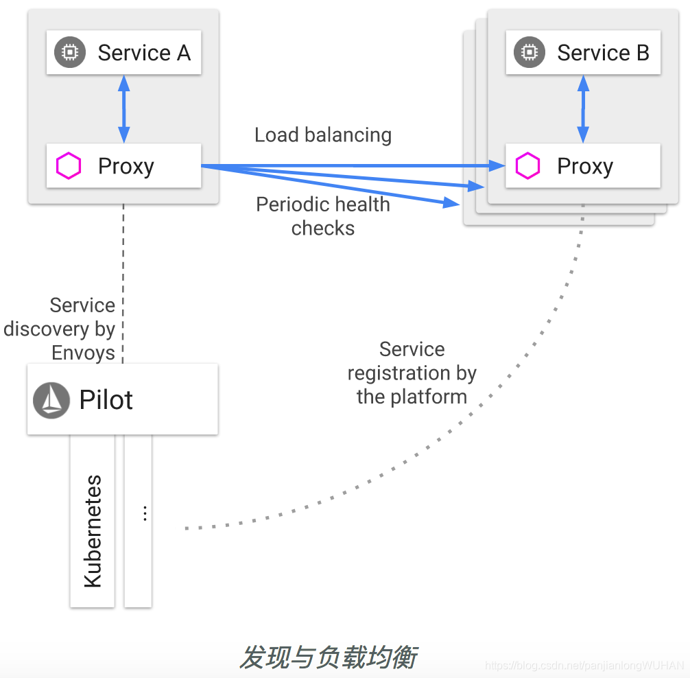 Istio服务网格实践指南 学习笔记(三) 流量管理