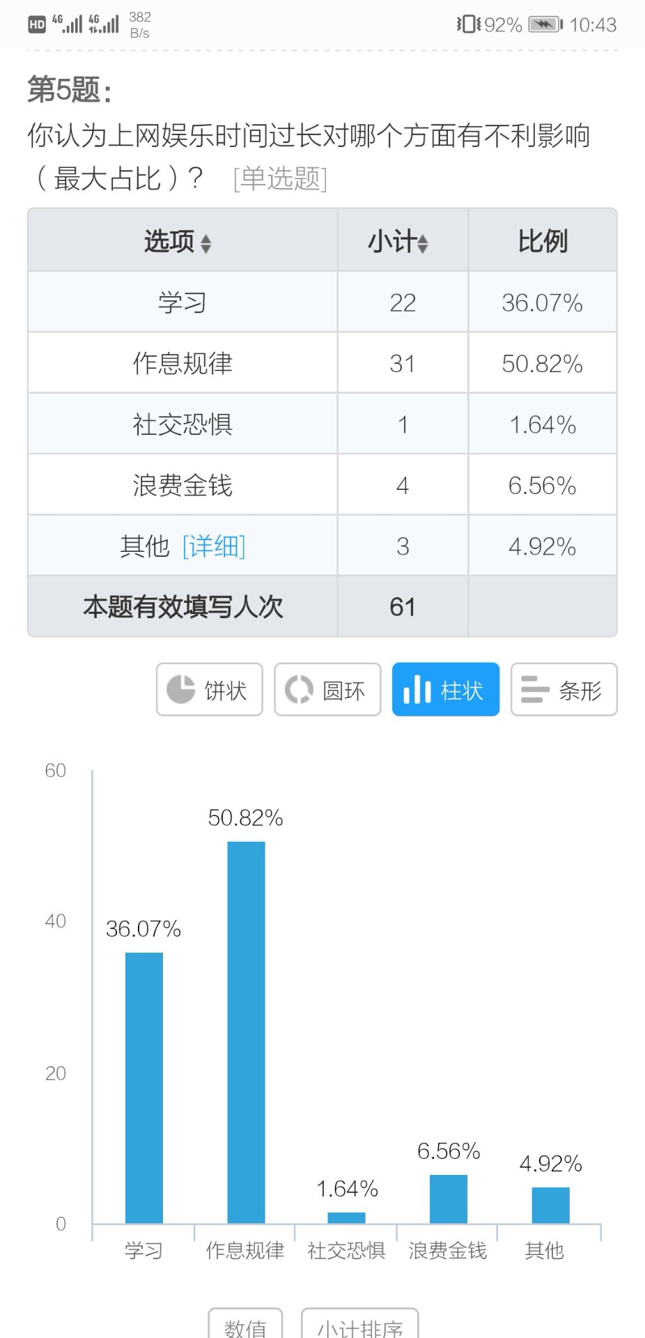 电子科技大学 格院实践  大学生上网娱乐时间