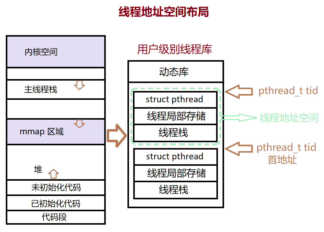 Linux线程控制