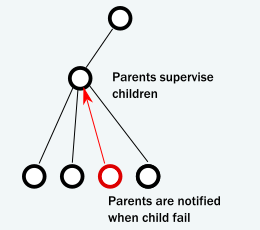 parents-supervise-children