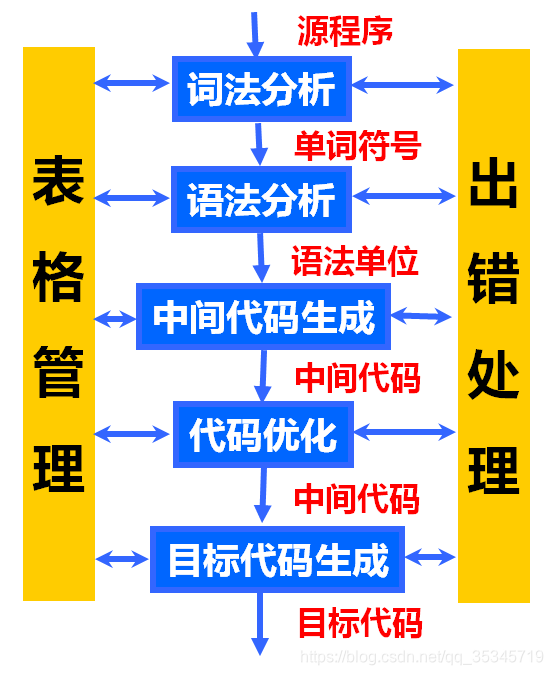 编译程序的总框架