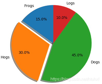 Python 可视化 饼图函数matplotlib Pyplot Pie 官方文档翻译 Htuhxf的博客 Csdn博客 Python 可视化 饼图函数matplotlib Pyplot Pie 官方文档翻译 Htuhxf的博客 Csdn博客