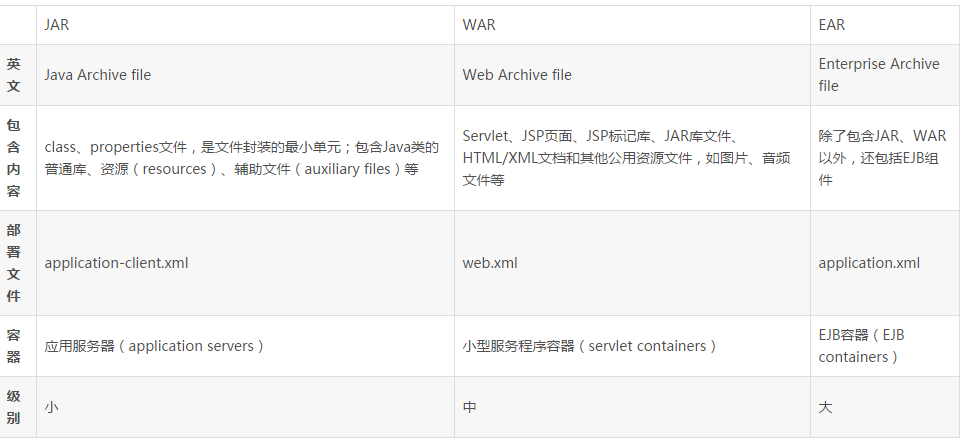 war包与jar包区别_jar包是编译成功后的吗-CSDN博客