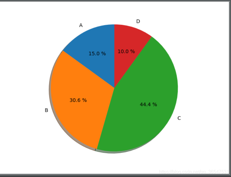 Ровная диаграмма. Python pie диаграмма. Круговые диаграммы в питоне. Python matplotlib pie Chart. Plot Python круговые диаграммы.