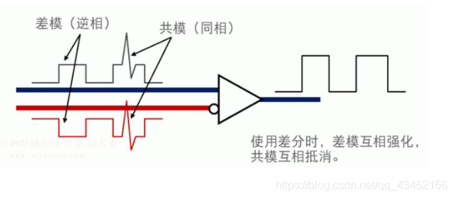 根据差分放大器原理分析共模抵消。差模强化