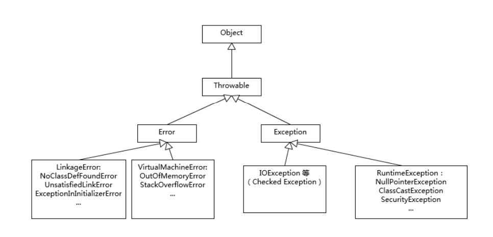 What is the difference between Exception and Error? - Programmer Sought