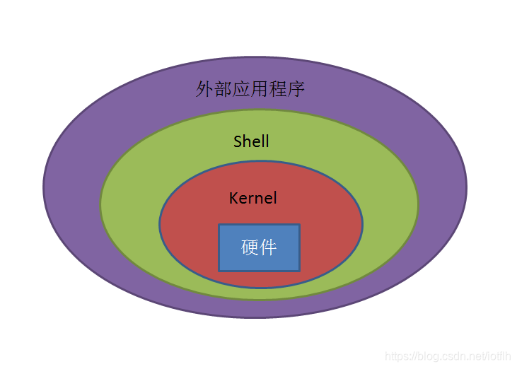 Linux system structure