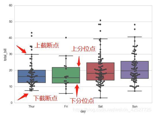 箱形图四分位点示意图