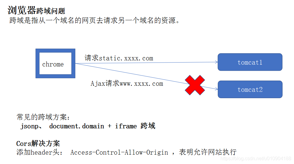 nginx配置跨域（CORS）、防盗链（valid_referers）、缓存（expires）、压缩（gzip）第1张