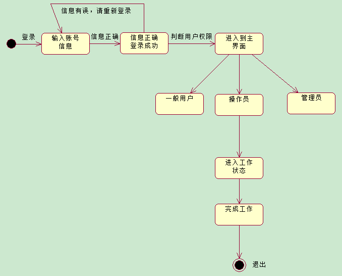 UML—状态图