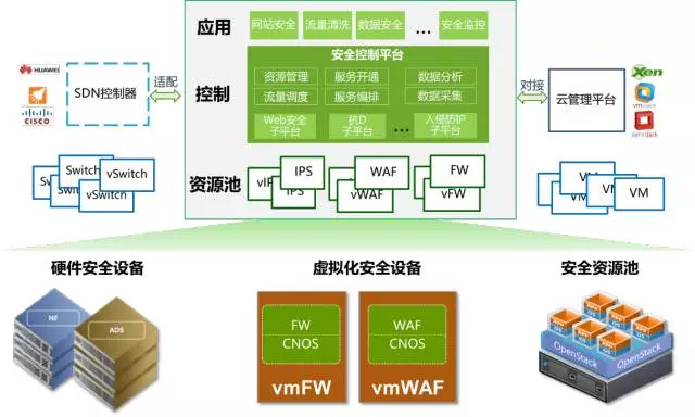 软件定义安全的一点点理解