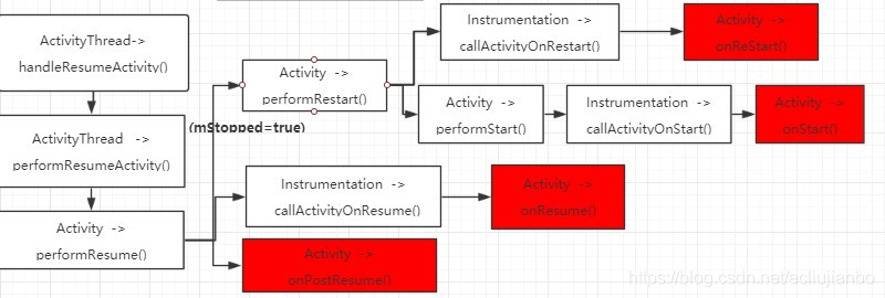 Activity执行的第二部分