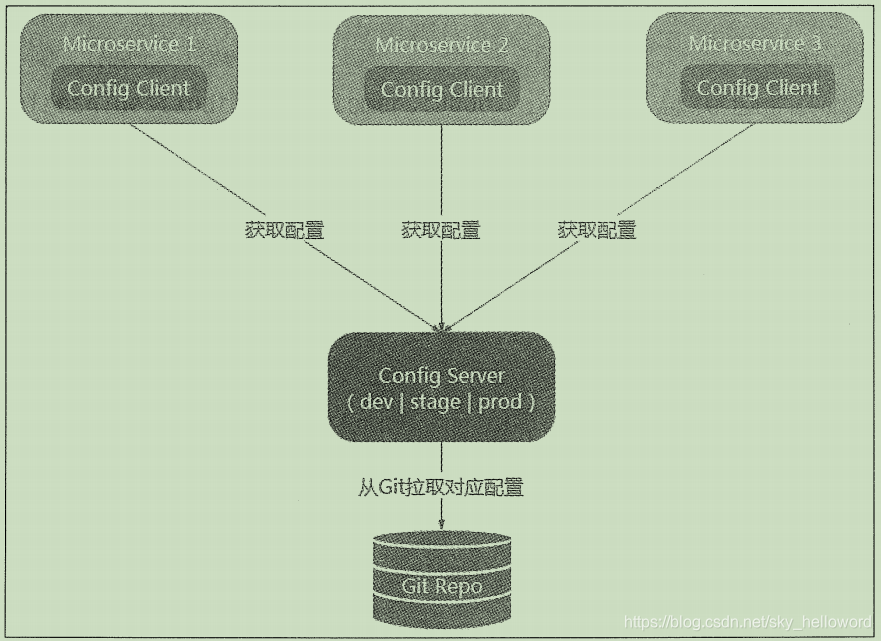 Config架构图