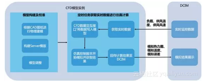 如何“神还原”数据中心？ 阿里联合NTU打造了工业级精度的仿真沙盘！