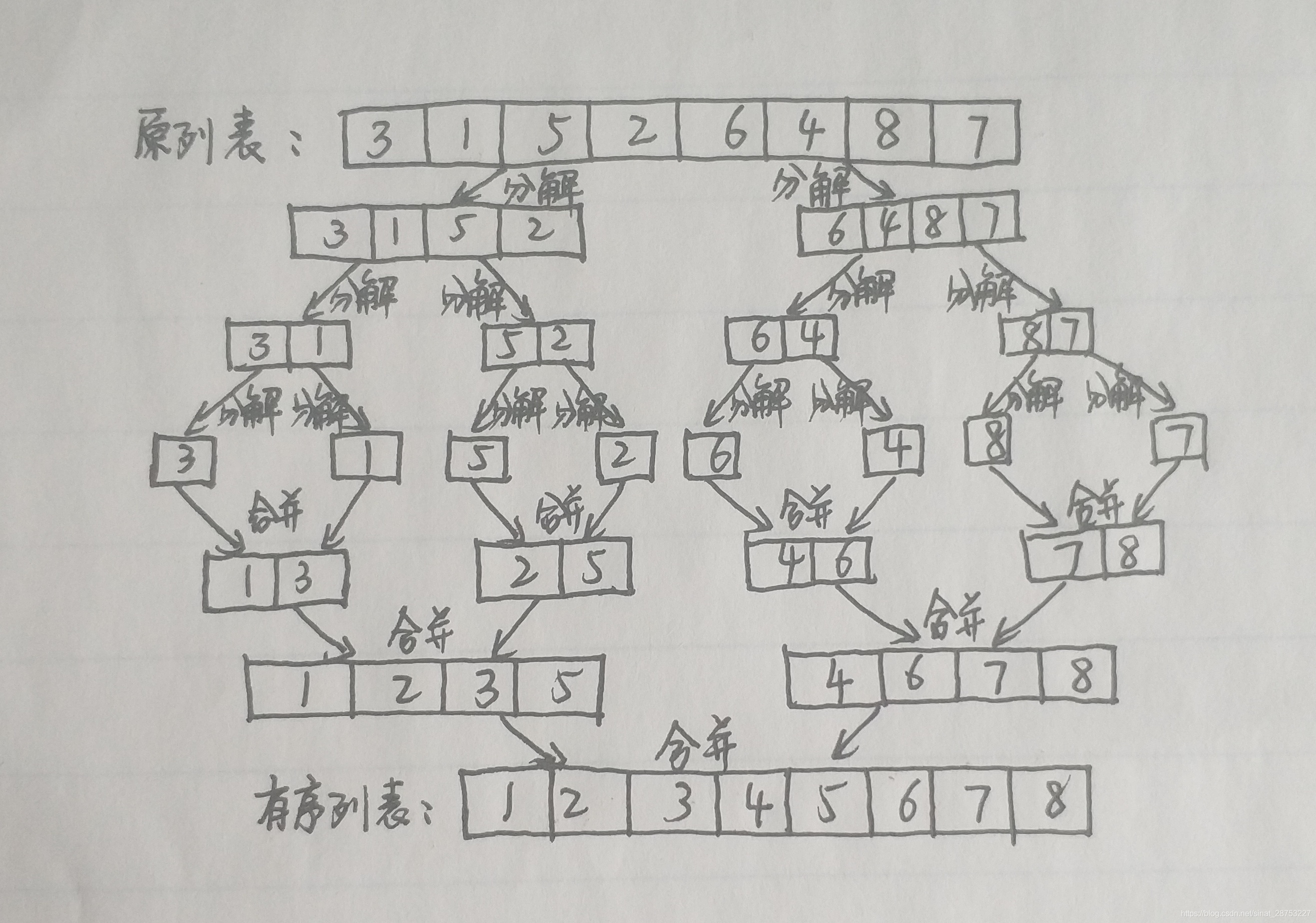 合并排序的过程图解