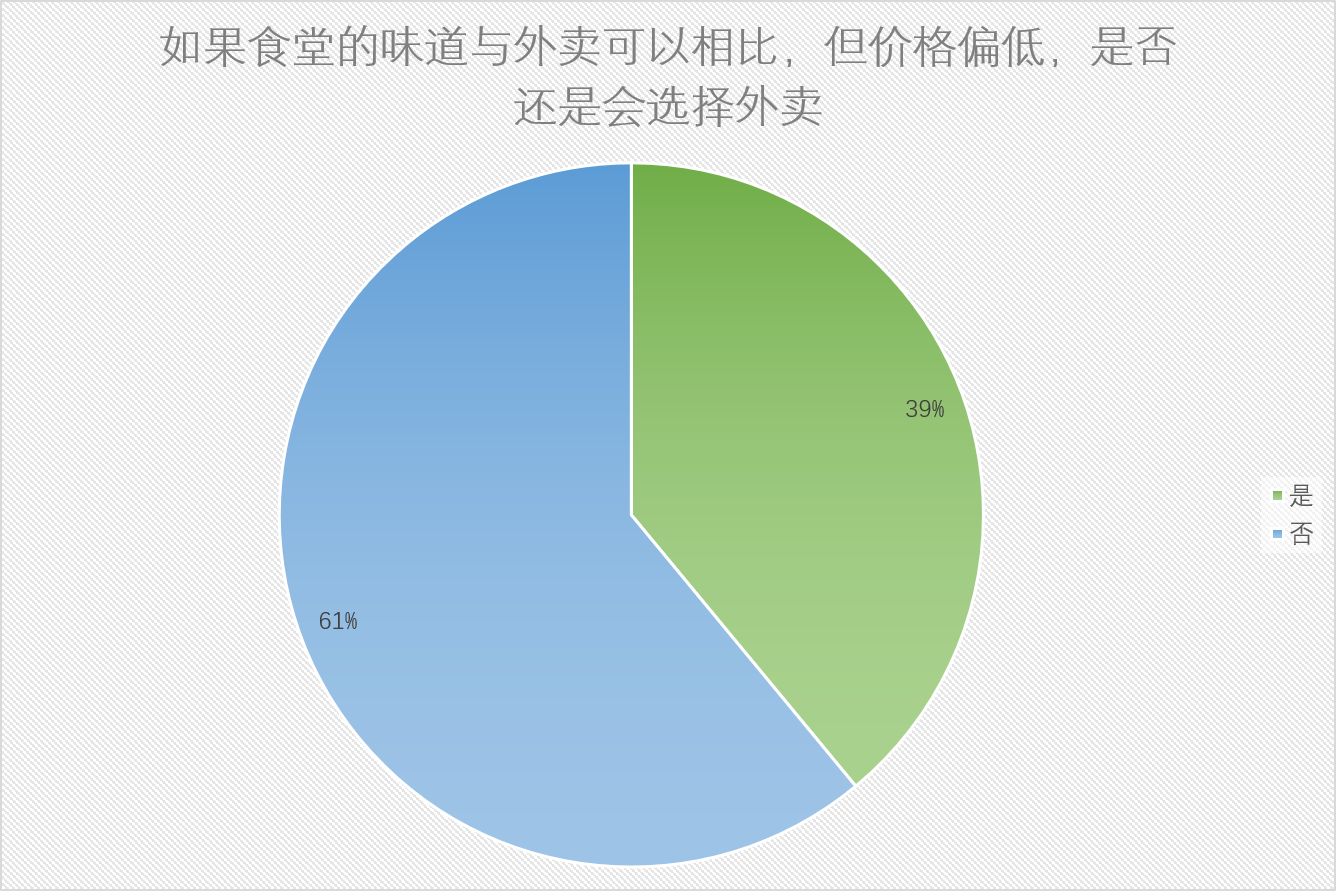 大学生对于外卖和食堂之间的抉择的调查报告 新生研讨课校内调查