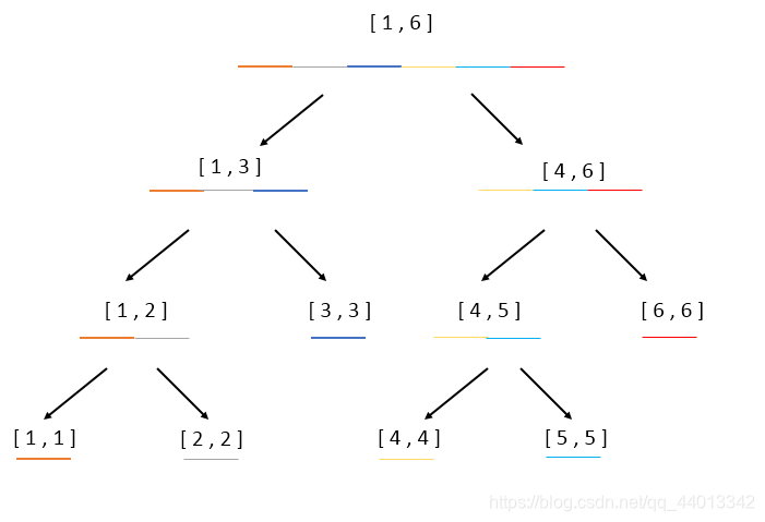 C++ 线段树概念详解及模板