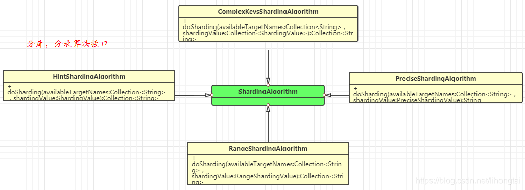 Sharding-JDBC学习(一)——创建一般ORM框架需要的DataSource接口