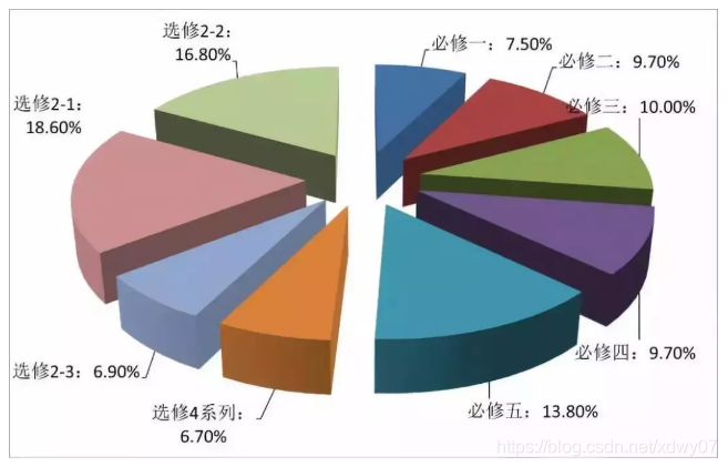 全国卷II数学（理）各模块分值占比