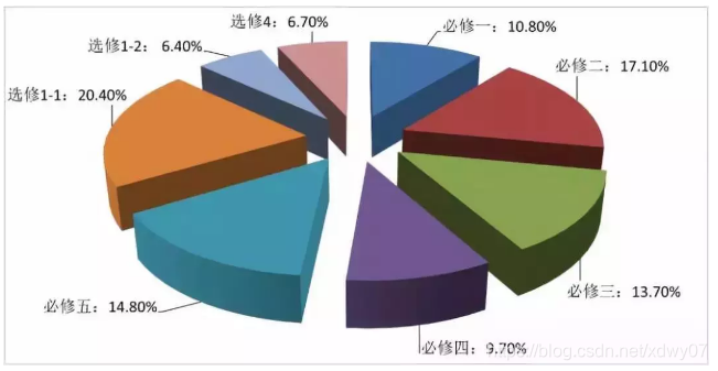 2016～2018年全国卷II数学（理）各章分值