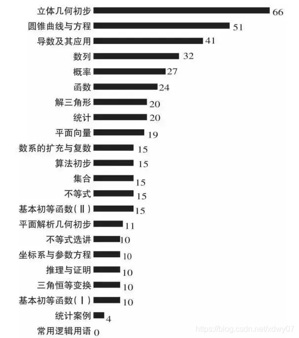 2016～2018年全国卷II数学（文）各章分值