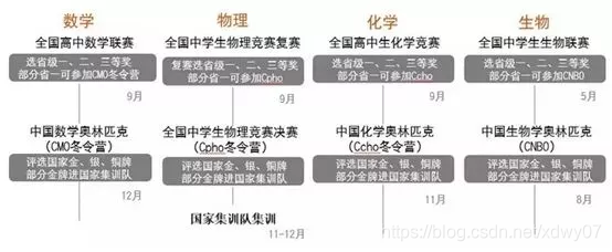 学大伟业：2019自主招生百问百答！